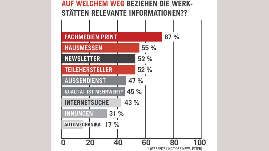 Umfrage Kfz-Werkstätten