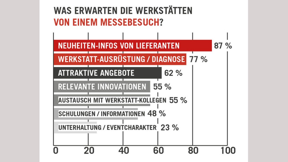 Umfrage Kfz-Werkstätten