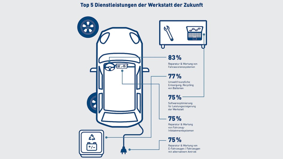Werkstattleistungen der Zukunft - Meyle-Umfrage