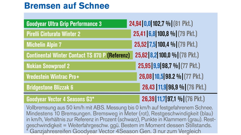 Winterreifentest 2025 von Autoflotte und Die Reifentester