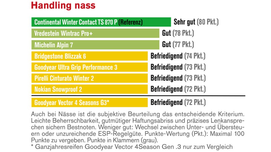 Winterreifentest 2025 von Autoflotte und Die Reifentester