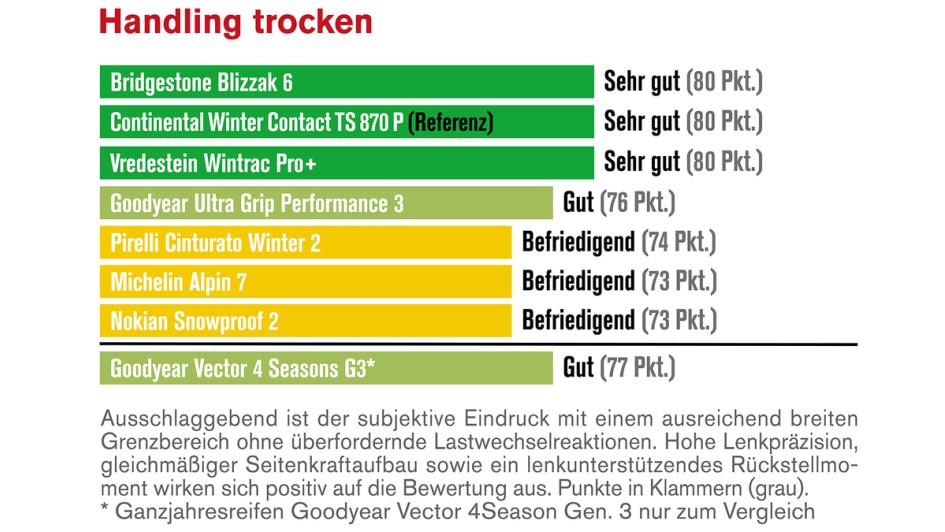 Winterreifentest 2025 von Autoflotte und Die Reifentester