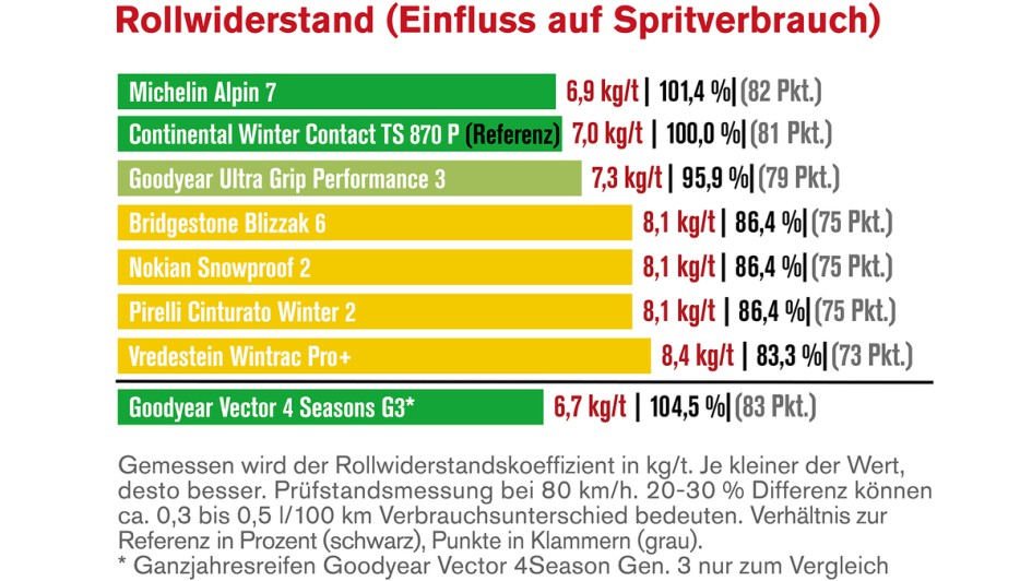 Winterreifentest 2025 von Autoflotte und Die Reifentester